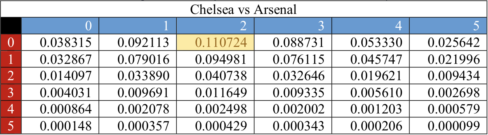 Chelsea vs Arsenal Probabilities Table