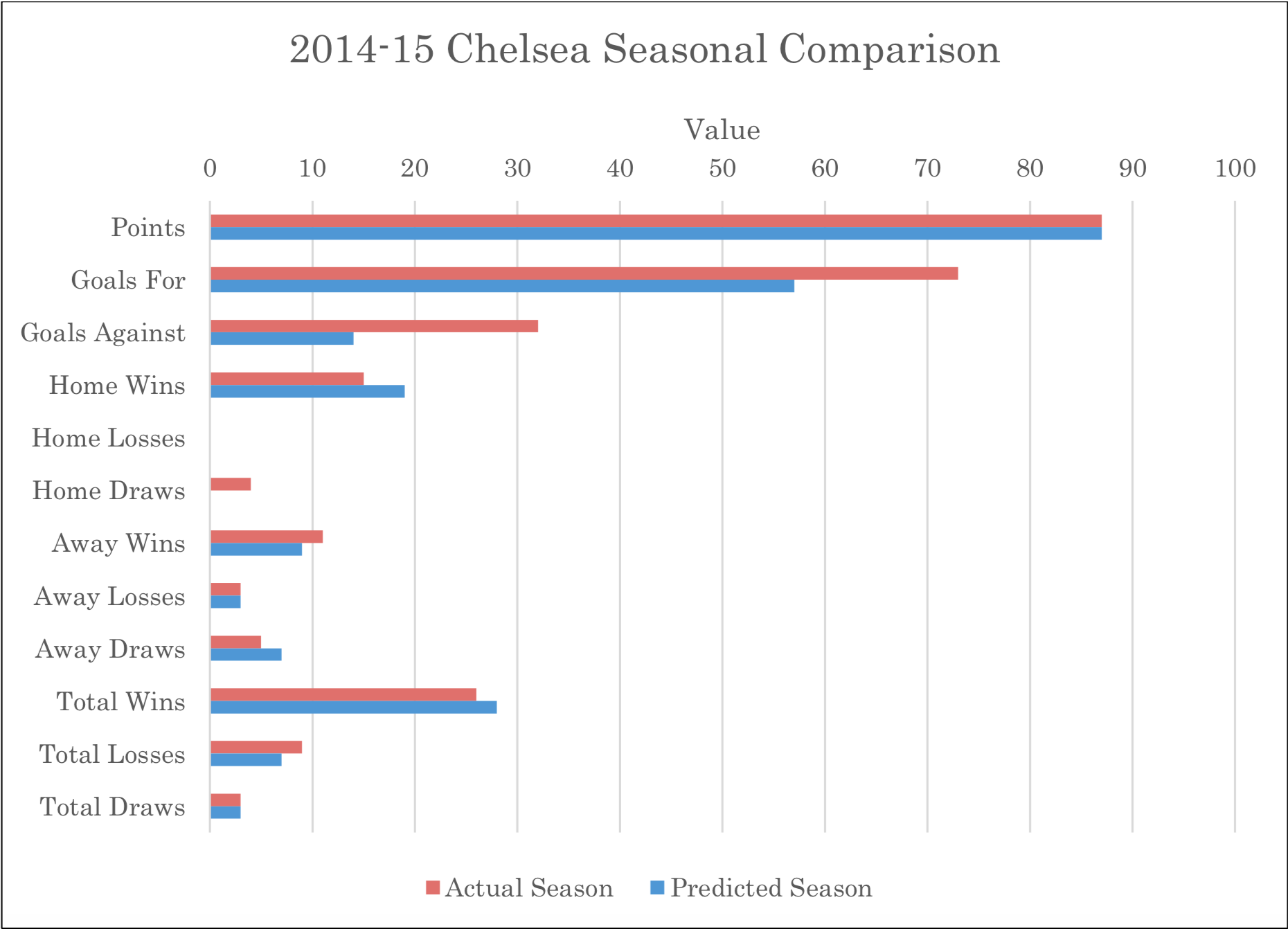 Chelsea Actual and Predicted Results Comparison